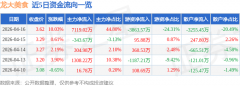 <b>内容为证券之星据息拾掇</b>